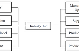 Strategy & Framework Towards Industry 4.0