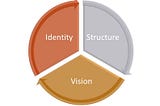 3 Mantras for new teams — Identity, Structure and Vision