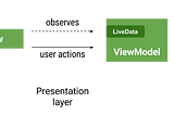 Using Retrofit with LiveData