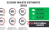 Overprovisioning & Always-On Resources Lead to $26.6 Billion in Public Cloud Waste Expected in 2021