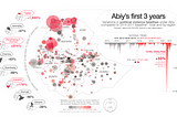 Abiy’s (First) 3 Years in Office