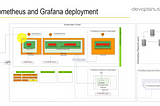 Prometheus and Grafana Deployement using Helm File