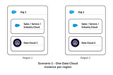 Diagram showing a multi-Data Cloud org approach