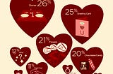What happened to the days when Valentine’s Day was just about the card?