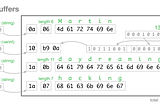 Protocol Buffers & Simple Binary Encoding