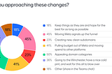 Donut chart showing how organisations are approaching these changes: 18% saying keep things are they are and hoping for the best for as long as possible. 45% saying moving Meta signals up the funnel. 23% saying creating new, clean subdomains. 41% pulling budget out of Meta and moving spend to other platforms. 50% appealing domain categories. 36% going to the winchester, have a nice cold pint and wait to blow over. 18% other