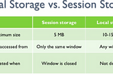 Local Storage Vs Session storage