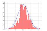 Understanding Central Limit Theorem and t-test