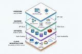 Website architecture layers showing frontend, backend, database, and cloud infrastructure for scalable web development