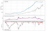 An equity curve chart from a successful backtest, showing outperformance against a buy-and-hold benchmark.