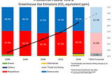 Presidential election results and greenhouse gas emissions plotted over time.