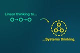 A shift from linear thinking to systems thinking, illustrated by a sequence of circles leading to an interconnected system of circles.