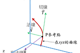 自駕車路徑規劃系列(2)-Frenet公式