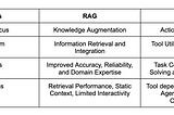 Comparing RAG Systems and AI Agents