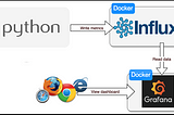 Python To InfluxDB To Grafana: Visualizing Time Series Data in Real-Time