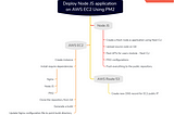 Deploy Node JS application on AWS