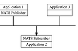 Cloud Native Messaging System — NATS (Part -2)