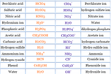 Conjugate acid base pair chart in chemistry