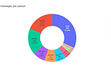 Telegram group chat analysis