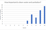 How important is Clean Water and Sanitation in our lives?