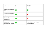 Configuring SSO for OpenShift-GitOps v1.3