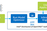 Object recognition with Intel® Distribution of OpenVINO™ toolkit