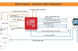 How to add Keycloak as OIDC Identity Provider in AWS Cognito