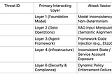 Inside the OWASP Agentic AI Top 10: Exploitation and Architecture in Autonomous Systems