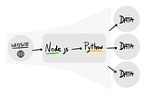 This scraping serverless polyglot is MetaCall