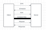 Understanding the Journey of a Network Request: Exploring TCP/IP Protocol Connection and how it is…