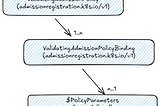 How It Works — Validating Admission Policy