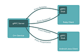 Integrating GRPC at Scale