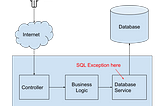 Handling Exceptions and Error responses in Java Rest Services