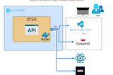 Just the Gist: Connect to API, hosted in Snowpark Containers