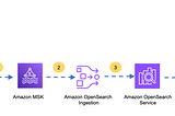 Moving data from Kafka to OpenSearch