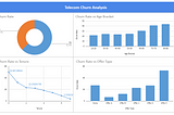 Telecom Customer Churn Analysis using Google Sheets.