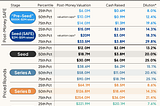 Too Early to Fund: Decoding the Challenges of Pre-Seed Startup Investing in 2024