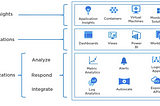 Azure Monitor : What I learned!