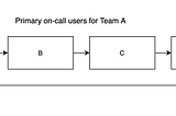 System Design: Incident response platform like PagerDuty.