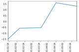 Time Series Analysis with Python