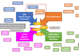 The Blurring Lines of Automation: When RPA, Test Automation, Integration, and AI Agents Converge