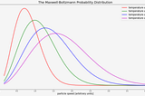 A graph of the Maxwell-Boltzmann distriubtion is presented for four randomly chosen temperatures. The plots are all Gaussian-like bumps, with the mean value moving towards larger particle speed while it simultaneously spreads. Temperatures from low to high are represented red, green, blue and magenta.