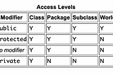 Java — Access Modifiers — Public, Private, Protected & Default