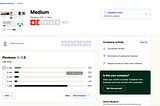 Medium Has a 1.6 Rating On Trustpilot. Here’s Why That Should Concern You.