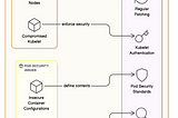 Kubernetes Architecture Demystified: Part-02