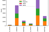 Walk through the basics of data analyses using the Pandas library