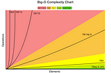 Complexities of Big O Notation