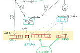 Log Structured Merge Trees