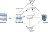 MySQL Bulk Update using erlang ger-server(virtual server) for Inventory Platform