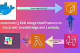 Automating ECR Image Notifications in Slack with EventBridge and Lambda.